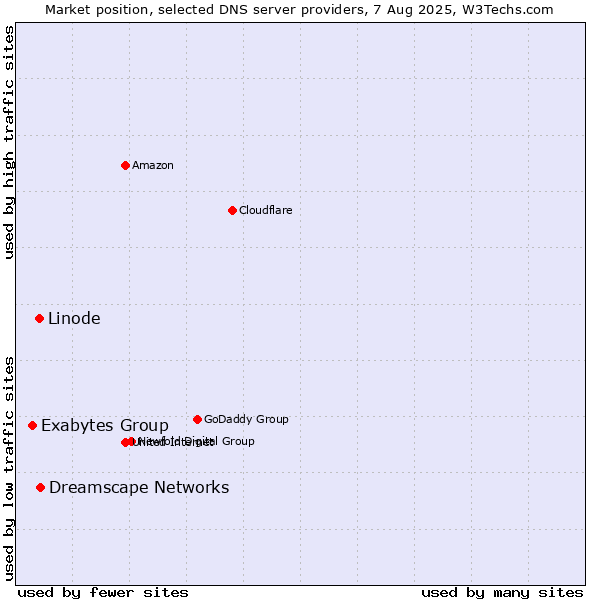 Market position of Dreamscape Networks vs. Linode vs. Exabytes Group