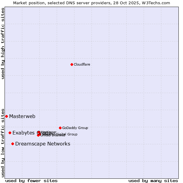 Market position of Dreamscape Networks vs. Exabytes Group vs. Masterweb
