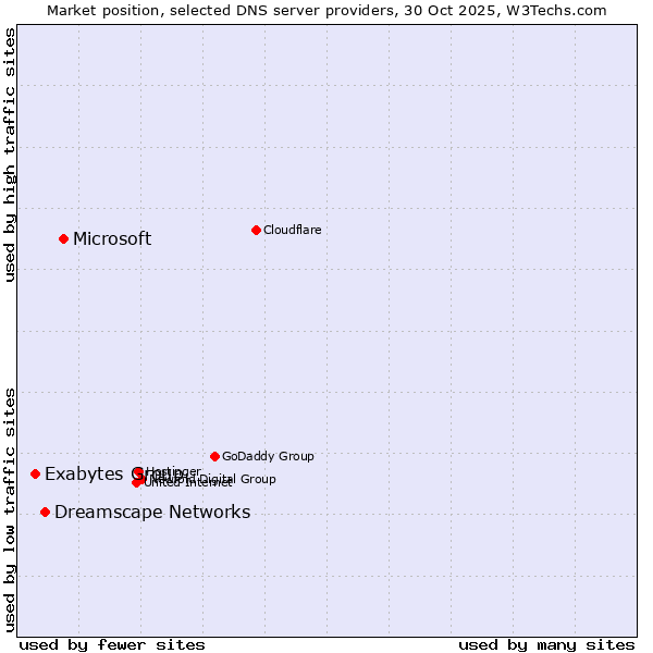 Market position of Microsoft vs. Dreamscape Networks vs. Exabytes Group