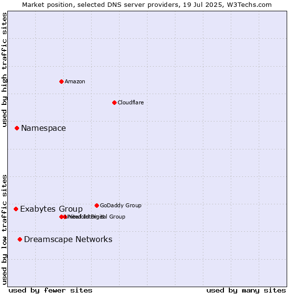 Market position of Dreamscape Networks vs. Namespace vs. Exabytes Group