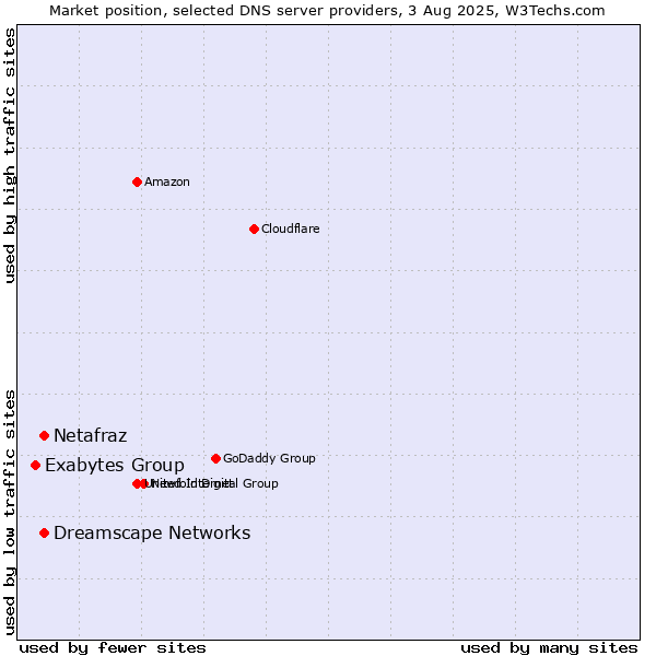 Market position of Netafraz vs. Dreamscape Networks vs. Exabytes Group