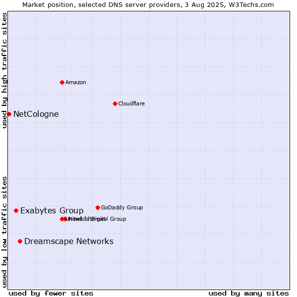 Market position of Dreamscape Networks vs. Exabytes Group vs. NetCologne
