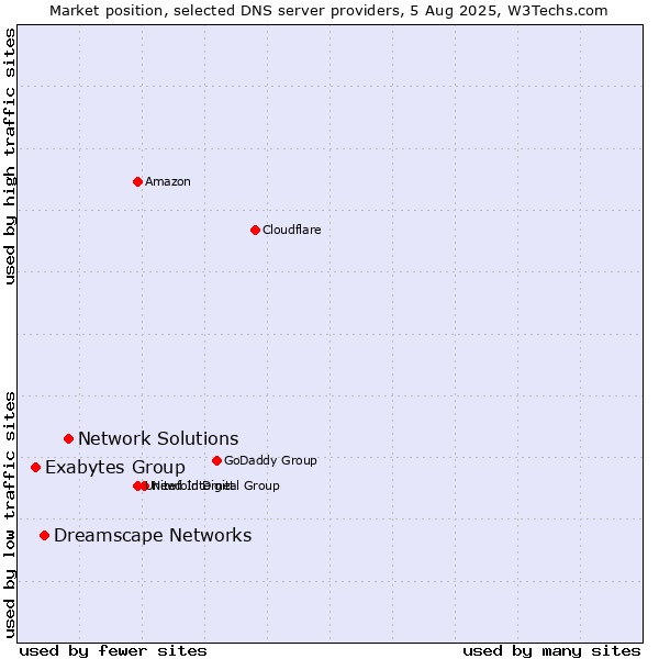 Market position of Network Solutions vs. Dreamscape Networks vs. Exabytes Group