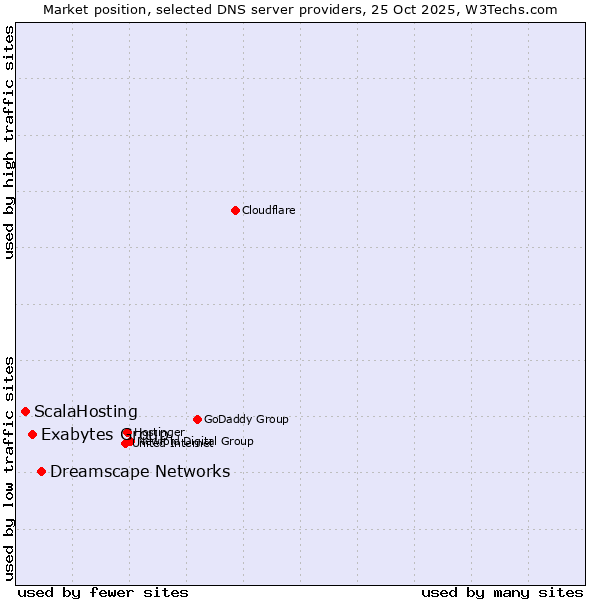 Market position of Dreamscape Networks vs. Exabytes Group vs. ScalaHosting