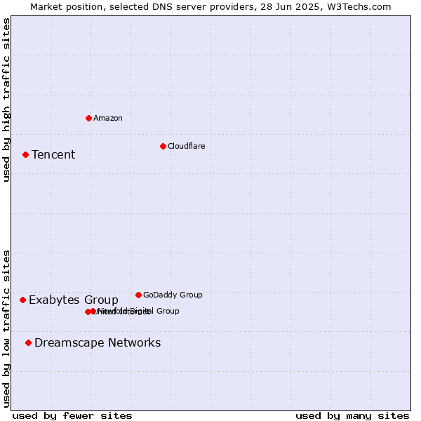 Market position of Dreamscape Networks vs. Tencent vs. Exabytes Group