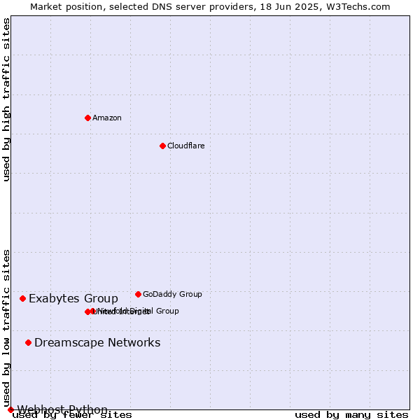 Market position of Dreamscape Networks vs. Exabytes Group vs. Webhost Python