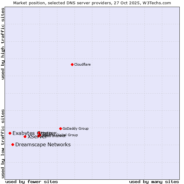 Market position of XServer vs. Dreamscape Networks vs. Exabytes Group