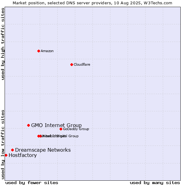Market position of GMO Internet Group vs. Dreamscape Networks vs. Hostfactory