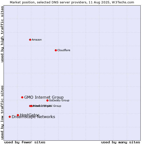 Market position of GMO Internet Group vs. HostGator vs. Dreamscape Networks