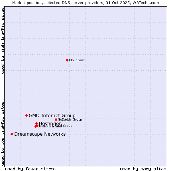 Market position of Hostinger vs. GMO Internet Group vs. Dreamscape Networks