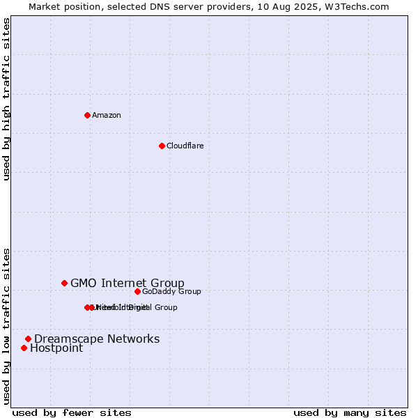 Market position of GMO Internet Group vs. Dreamscape Networks vs. Hostpoint