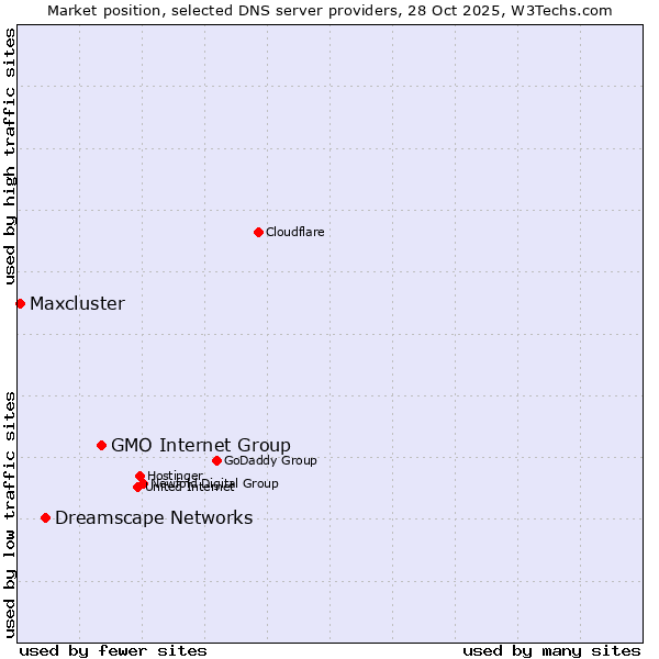 Market position of GMO Internet Group vs. Dreamscape Networks vs. Maxcluster
