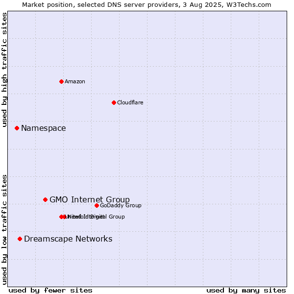 Market position of GMO Internet Group vs. Dreamscape Networks vs. Namespace