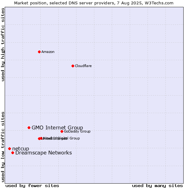 Market position of GMO Internet Group vs. Dreamscape Networks vs. netcup
