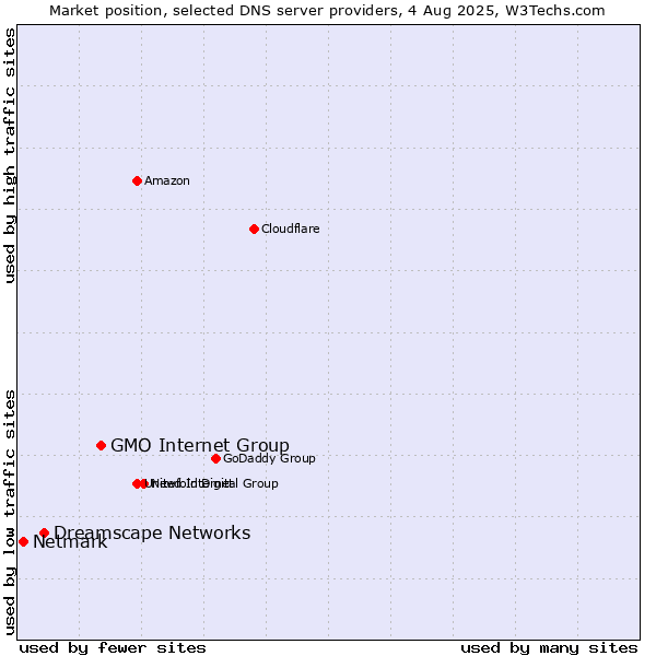 Market position of GMO Internet Group vs. Dreamscape Networks vs. Netmark