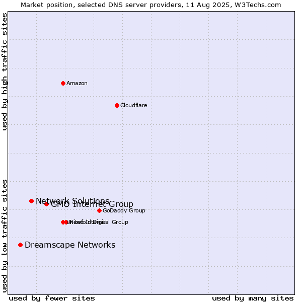 Market position of GMO Internet Group vs. Network Solutions vs. Dreamscape Networks