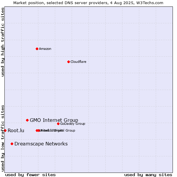 Market position of GMO Internet Group vs. Dreamscape Networks vs. Root.lu