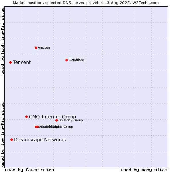 Market position of GMO Internet Group vs. Dreamscape Networks vs. Tencent