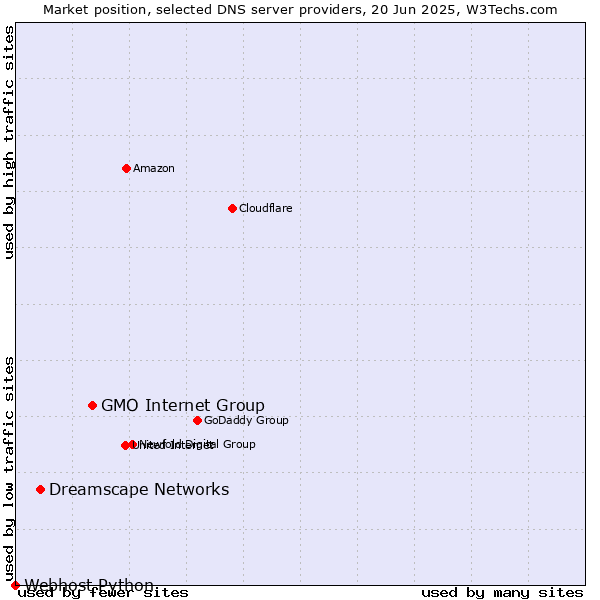 Market position of GMO Internet Group vs. Dreamscape Networks vs. Webhost Python