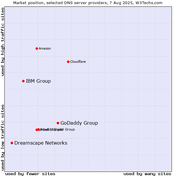 Market position of GoDaddy Group vs. IBM Group vs. Dreamscape Networks