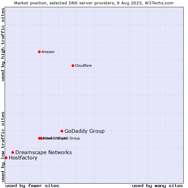 Market position of GoDaddy Group vs. Dreamscape Networks vs. Hostfactory