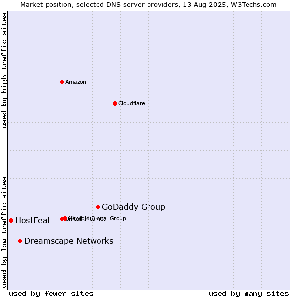 Market position of GoDaddy Group vs. Dreamscape Networks vs. HostFeat