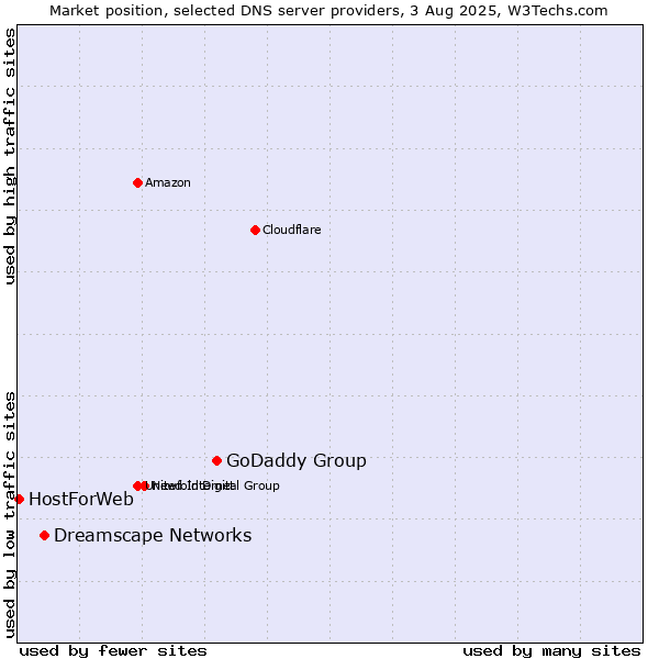 Market position of GoDaddy Group vs. Dreamscape Networks vs. HostForWeb