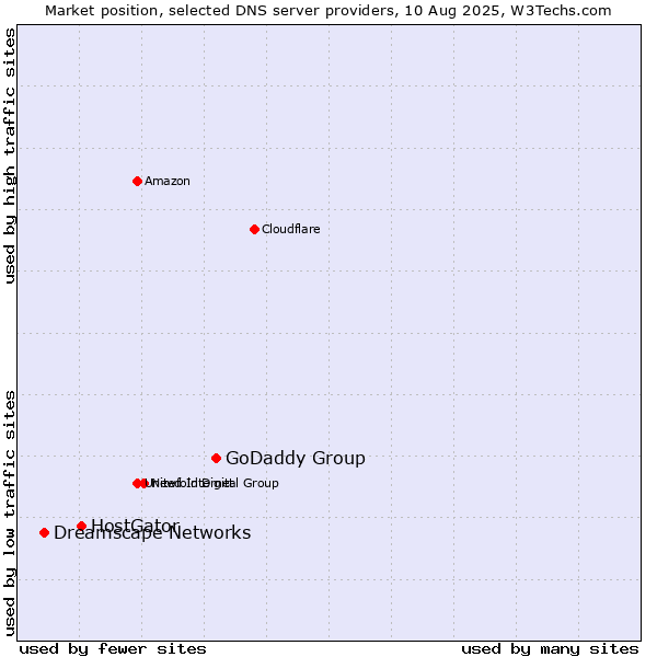 Market position of GoDaddy Group vs. HostGator vs. Dreamscape Networks