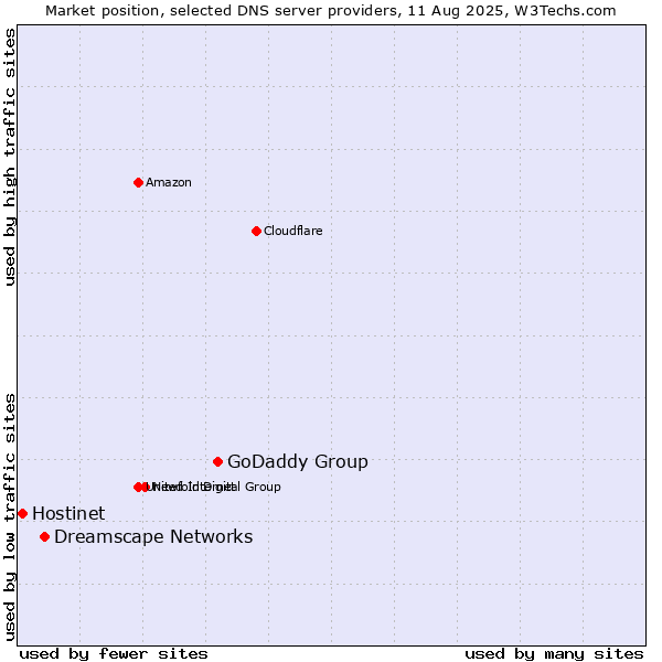 Market position of GoDaddy Group vs. Dreamscape Networks vs. Hostinet