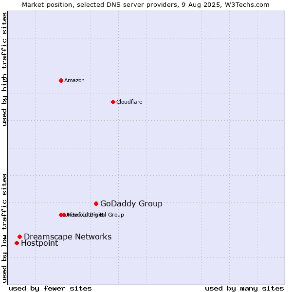 Market position of GoDaddy Group vs. Dreamscape Networks vs. Hostpoint