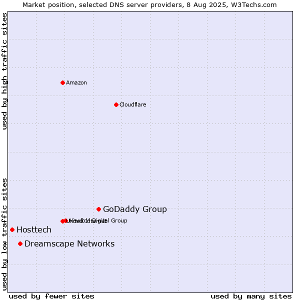 Market position of GoDaddy Group vs. Dreamscape Networks vs. Hosttech