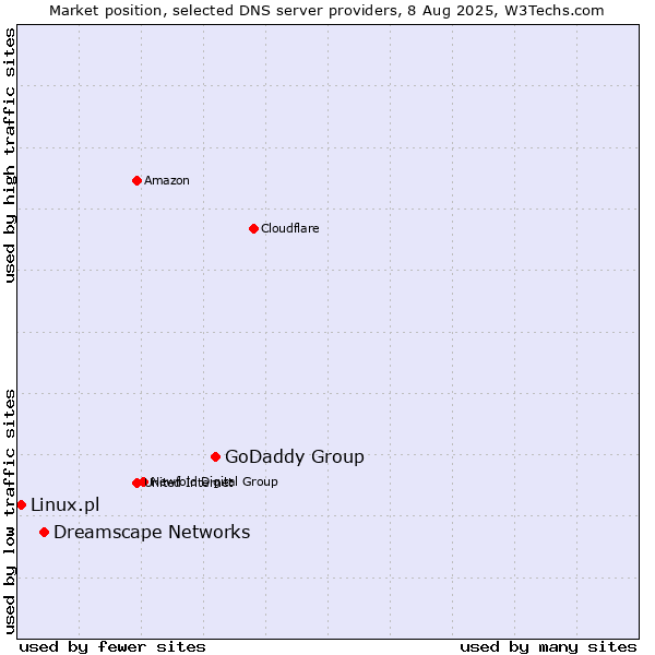 Market position of GoDaddy Group vs. Dreamscape Networks vs. Linux.pl