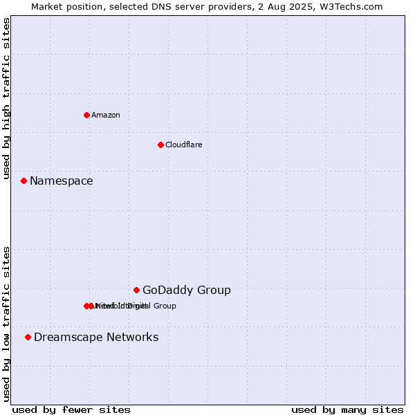 Market position of GoDaddy Group vs. Dreamscape Networks vs. Namespace