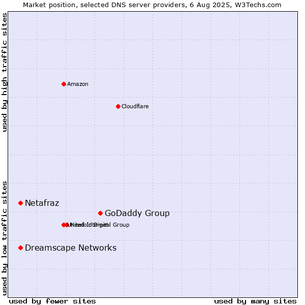 Market position of GoDaddy Group vs. Netafraz vs. Dreamscape Networks