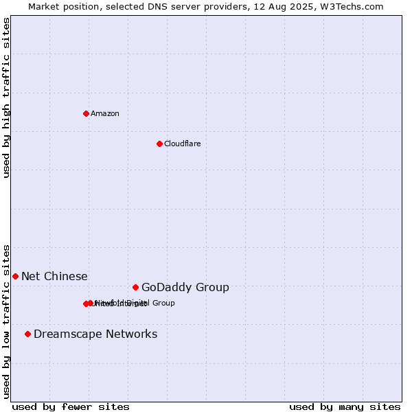Market position of GoDaddy Group vs. Dreamscape Networks vs. Net Chinese