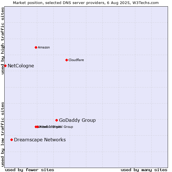 Market position of GoDaddy Group vs. Dreamscape Networks vs. NetCologne