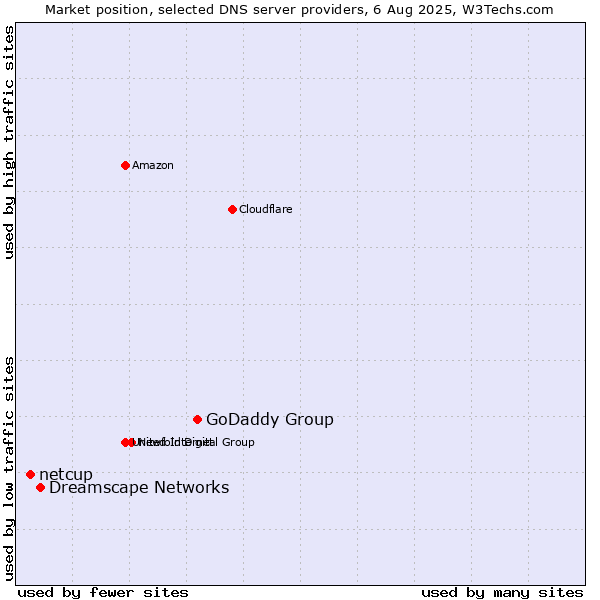 Market position of GoDaddy Group vs. Dreamscape Networks vs. netcup