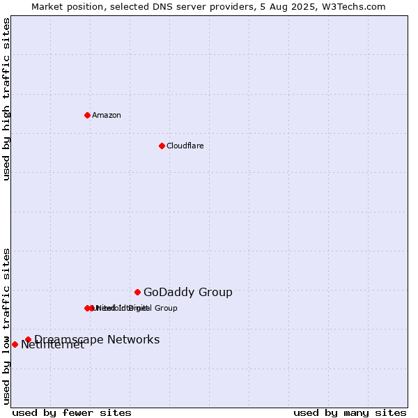 Market position of GoDaddy Group vs. Dreamscape Networks vs. Netinternet
