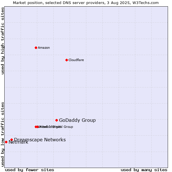 Market position of GoDaddy Group vs. Dreamscape Networks vs. Netmark