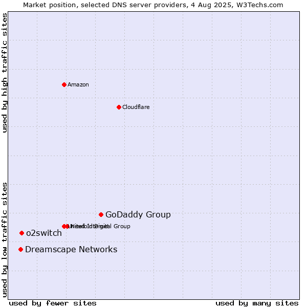 Market position of GoDaddy Group vs. o2switch vs. Dreamscape Networks
