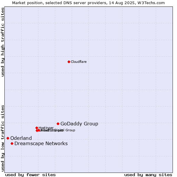 Market position of GoDaddy Group vs. Dreamscape Networks vs. Oderland