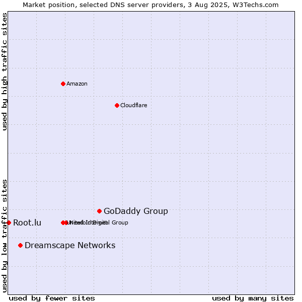 Market position of GoDaddy Group vs. Dreamscape Networks vs. Root.lu