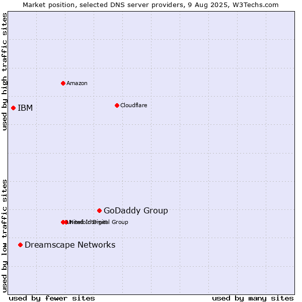 Market position of GoDaddy Group vs. Dreamscape Networks vs. IBM