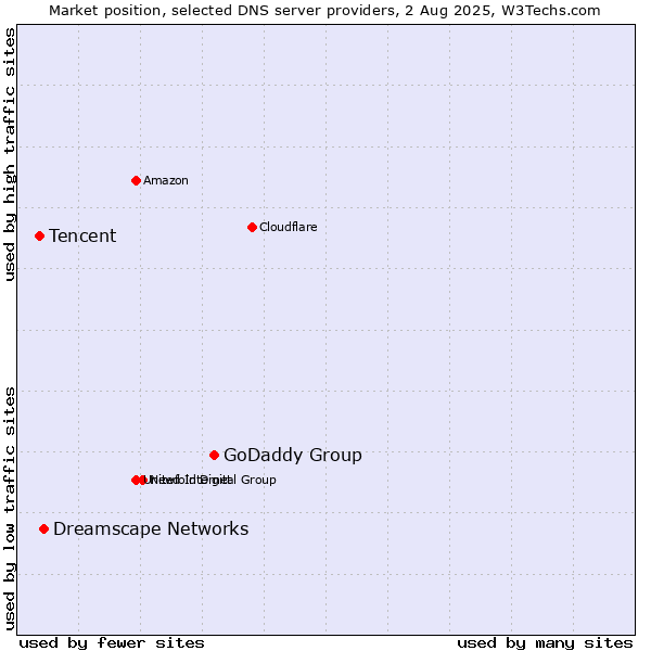 Market position of GoDaddy Group vs. Dreamscape Networks vs. Tencent