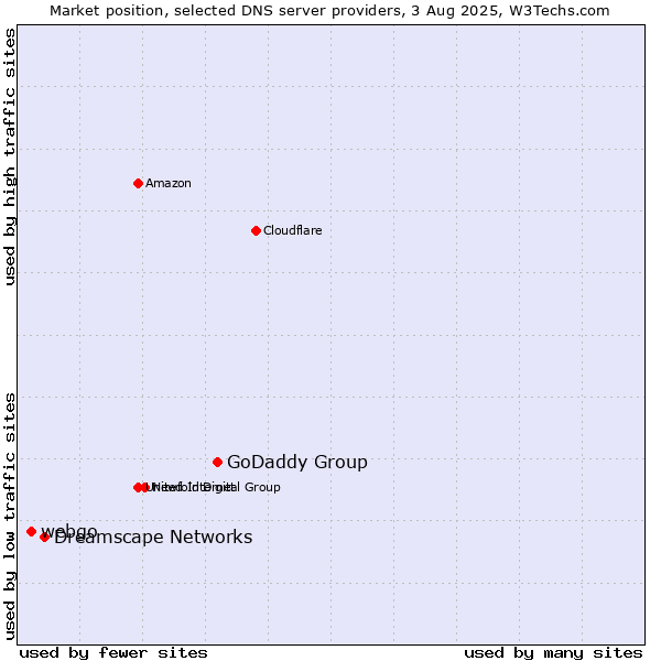 Market position of GoDaddy Group vs. Dreamscape Networks vs. webgo