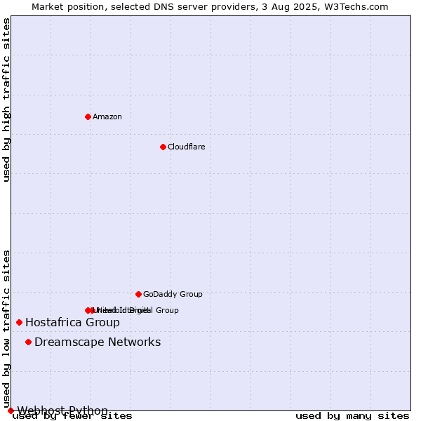 Market position of Dreamscape Networks vs. Hostafrica Group vs. Webhost Python