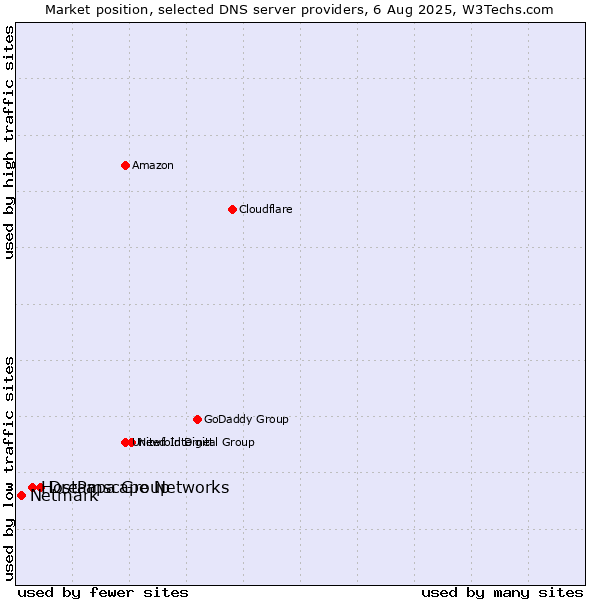 Market position of Dreamscape Networks vs. HostPapa Group vs. Netmark