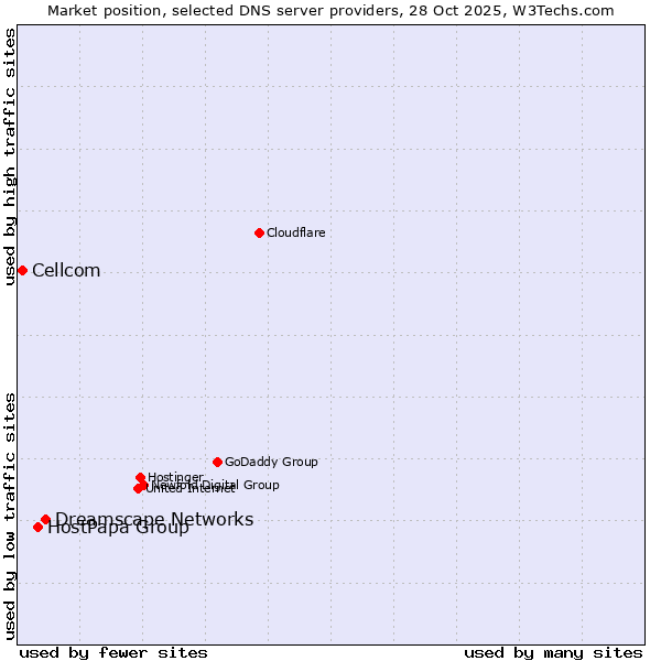 Market position of Dreamscape Networks vs. HostPapa Group vs. Cellcom
