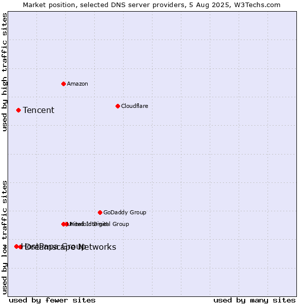 Market position of Dreamscape Networks vs. Tencent vs. HostPapa Group