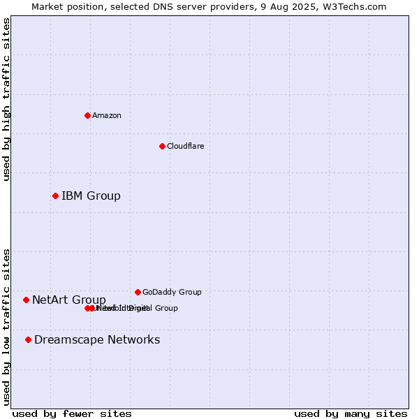 Market position of IBM Group vs. Dreamscape Networks vs. NetArt Group